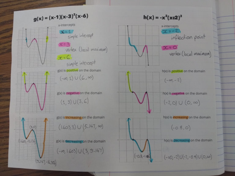 Analyzing Polynomial Graphs – The Prime Factorisation of Me