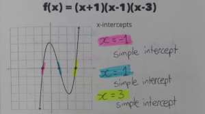 Analyzing Polynomial Graphs – The Prime Factorisation of Me