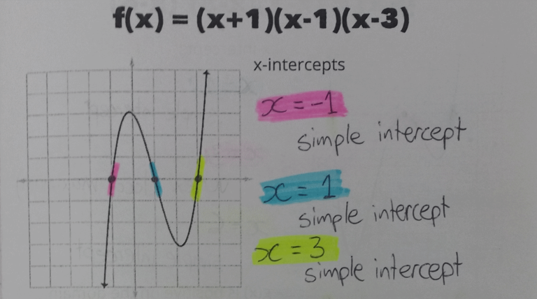analyzing polynomial graphs – the prime... Analyzing Polynomial Graphs – The Prime Factorisation of Me